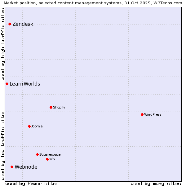 Market position of Webnode vs. Zendesk vs. LearnWorlds