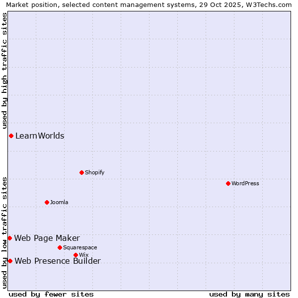 Market position of LearnWorlds vs. Web Presence Builder vs. Web Page Maker
