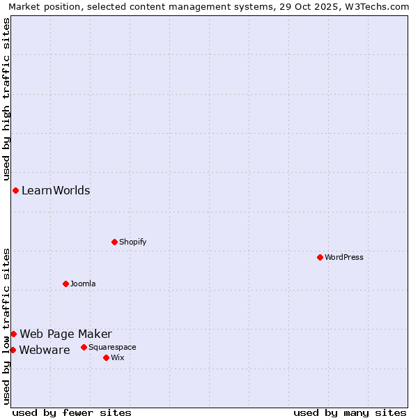 Market position of LearnWorlds vs. Web Page Maker vs. Webware