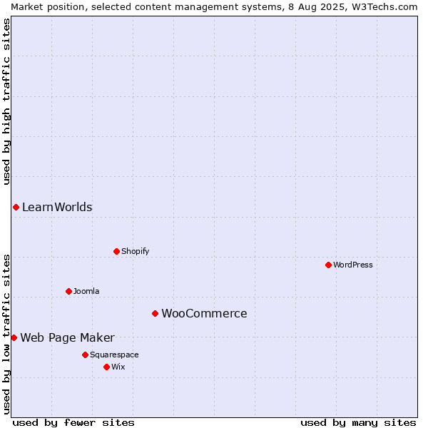 Market position of WooCommerce vs. LearnWorlds vs. Web Page Maker