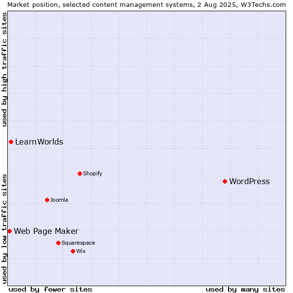 Market position of WordPress vs. LearnWorlds vs. Web Page Maker