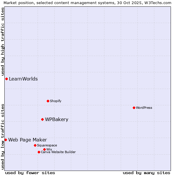 Market position of WPBakery vs. LearnWorlds vs. Web Page Maker
