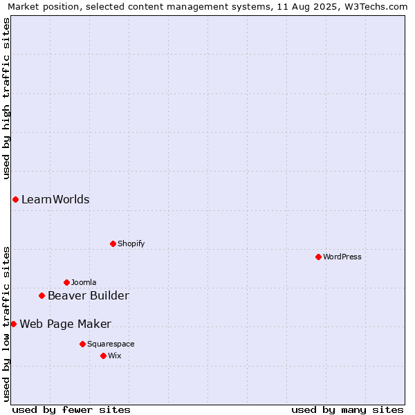 Market position of Beaver Builder vs. LearnWorlds vs. Web Page Maker