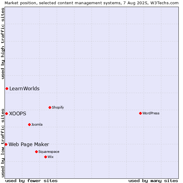 Market position of LearnWorlds vs. XOOPS vs. Web Page Maker