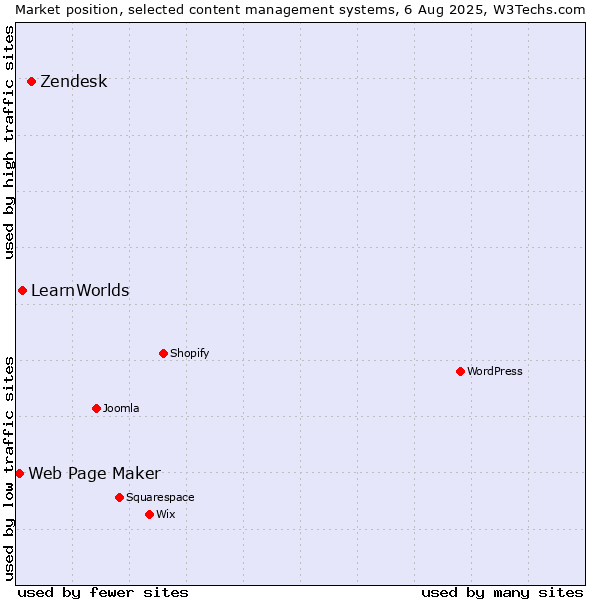 Market position of Zendesk vs. LearnWorlds vs. Web Page Maker