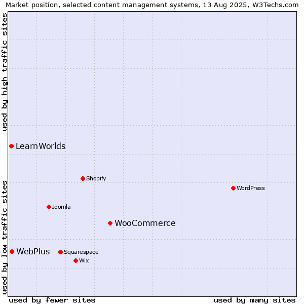 Market position of WooCommerce vs. WebPlus vs. LearnWorlds