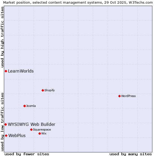 Market position of WebPlus vs. LearnWorlds vs. WYSIWYG Web Builder