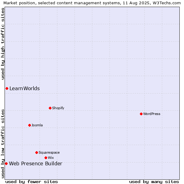 Market position of LearnWorlds vs. Web Presence Builder