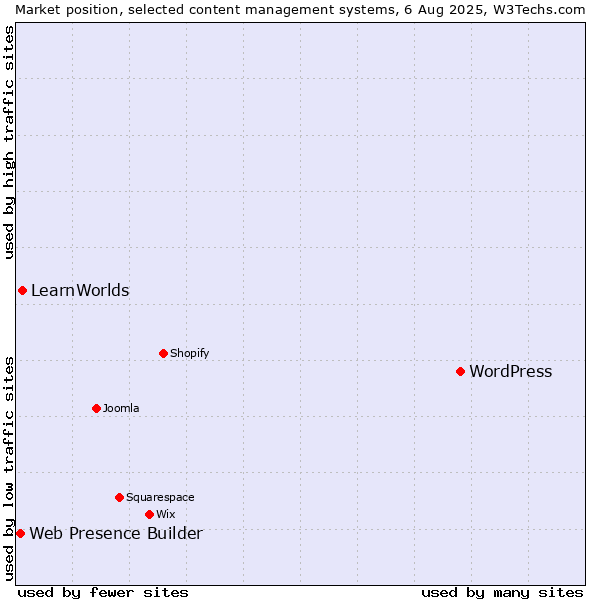 Market position of WordPress vs. LearnWorlds vs. Web Presence Builder