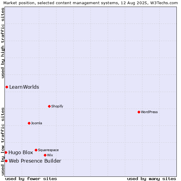 Market position of LearnWorlds vs. Web Presence Builder vs. Hugo Blox
