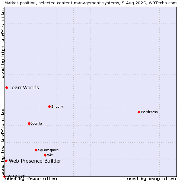 Market position of LearnWorlds vs. Web Presence Builder vs. Yo!Kart