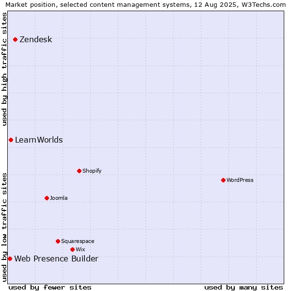 Market position of Zendesk vs. LearnWorlds vs. Web Presence Builder