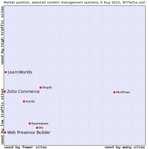 Market position of LearnWorlds vs. Web Presence Builder vs. Zoho Commerce
