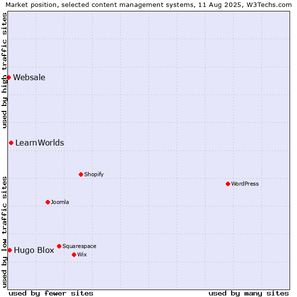 Market position of LearnWorlds vs. Hugo Blox vs. Websale