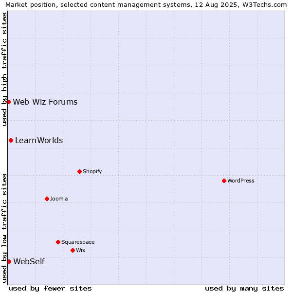 Market position of LearnWorlds vs. WebSelf vs. Web Wiz Forums