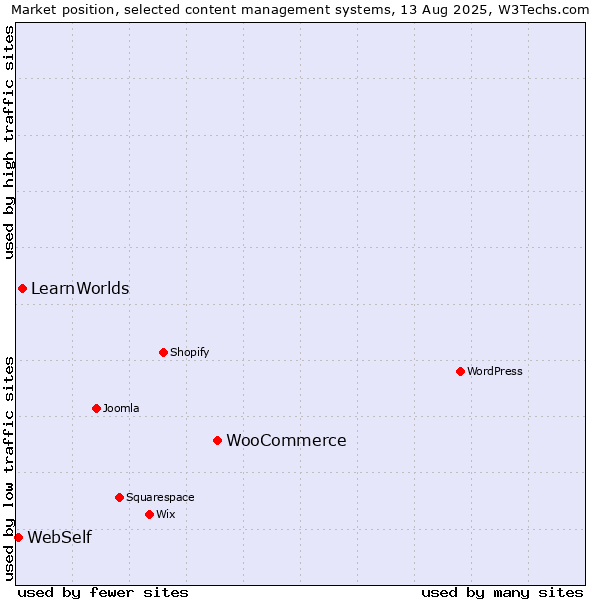 Market position of WooCommerce vs. LearnWorlds vs. WebSelf