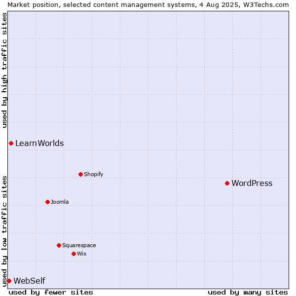 Market position of WordPress vs. LearnWorlds vs. WebSelf