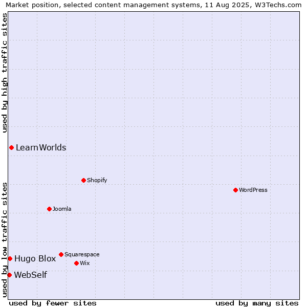 Market position of LearnWorlds vs. Hugo Blox vs. WebSelf