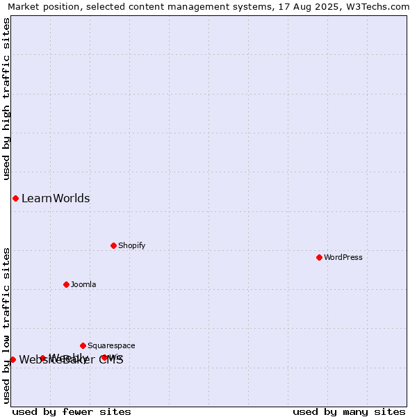 Market position of Weebly vs. LearnWorlds vs. WebsiteBaker CMS