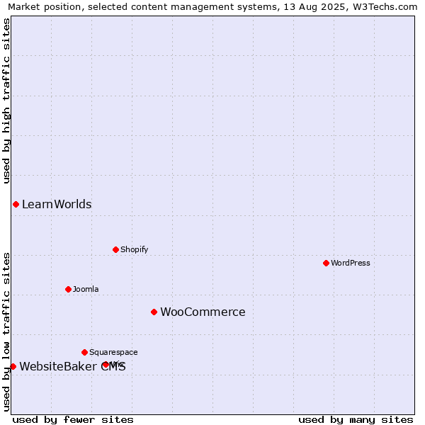 Market position of WooCommerce vs. LearnWorlds vs. WebsiteBaker CMS
