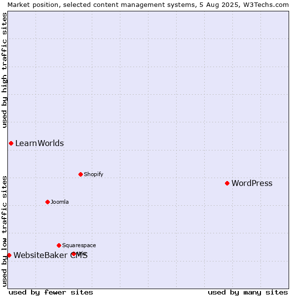 Market position of WordPress vs. LearnWorlds vs. WebsiteBaker CMS