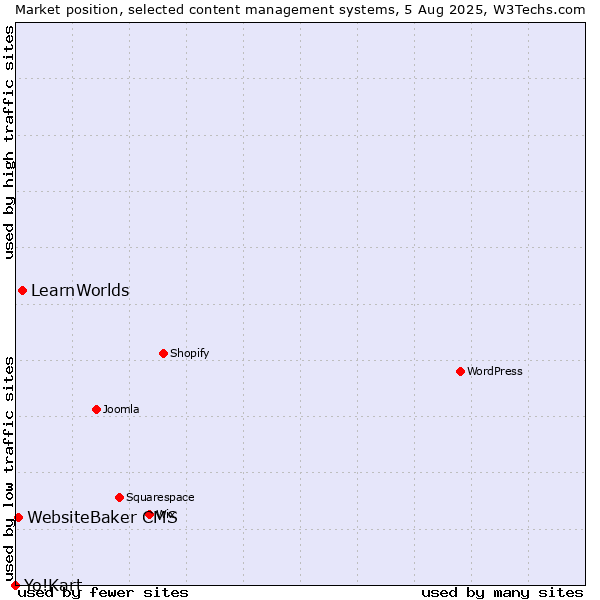 Market position of LearnWorlds vs. WebsiteBaker CMS vs. Yo!Kart