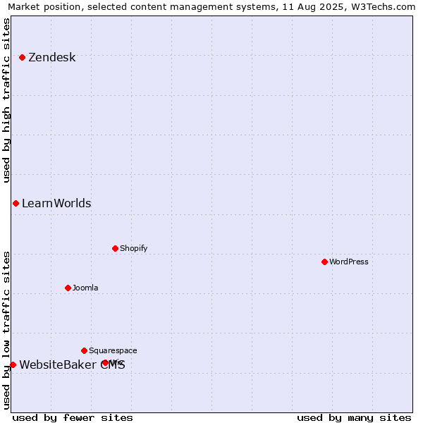Market position of Zendesk vs. LearnWorlds vs. WebsiteBaker CMS