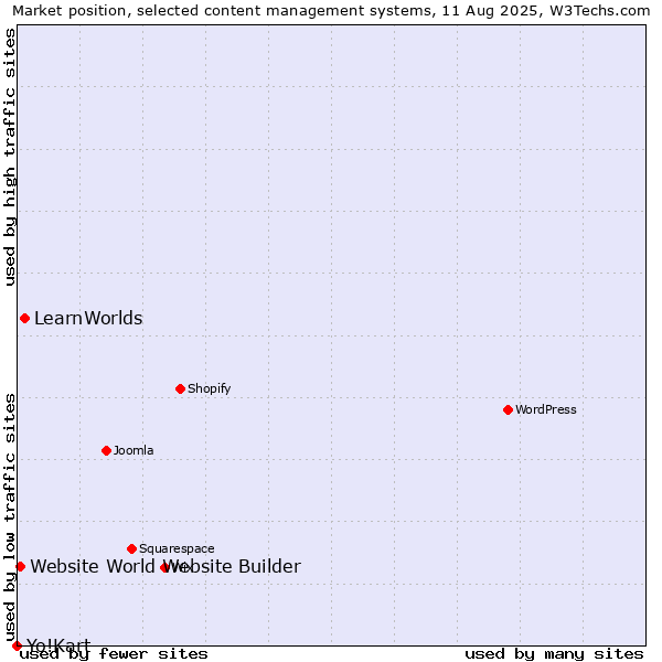 Market position of LearnWorlds vs. Website World Website Builder vs. Yo!Kart