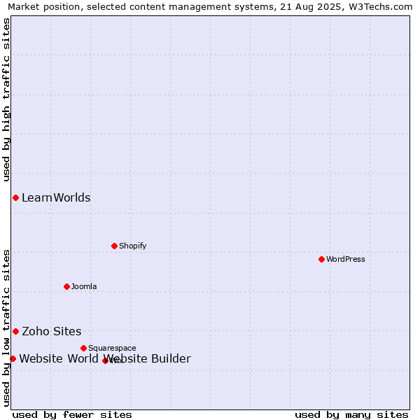 Market position of Zoho Sites vs. LearnWorlds vs. Website World Website Builder