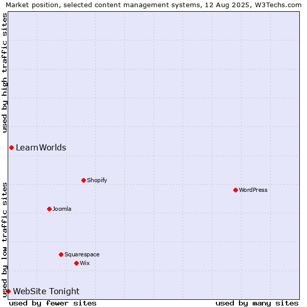 Market position of LearnWorlds vs. WebSite Tonight