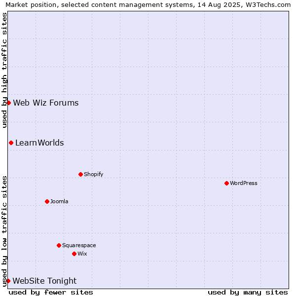 Market position of LearnWorlds vs. Web Wiz Forums vs. WebSite Tonight