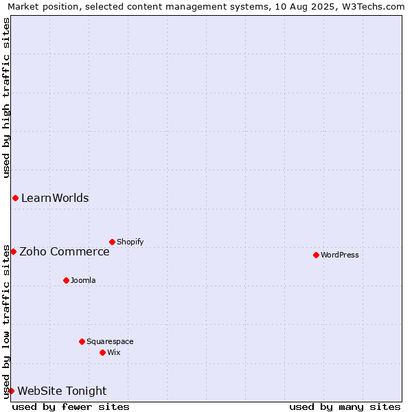 Market position of LearnWorlds vs. Zoho Commerce vs. WebSite Tonight