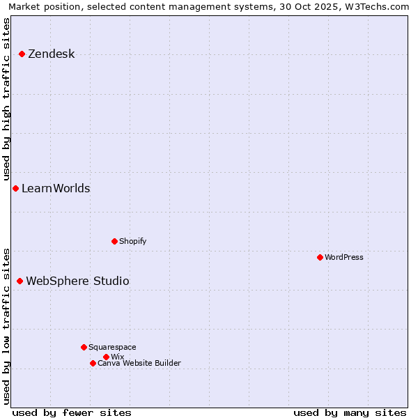 Market position of Zendesk vs. WebSphere Studio vs. LearnWorlds