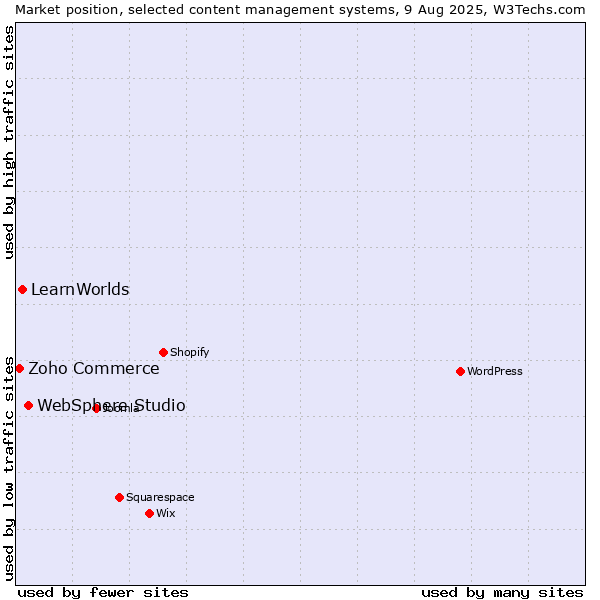 Market position of WebSphere Studio vs. LearnWorlds vs. Zoho Commerce