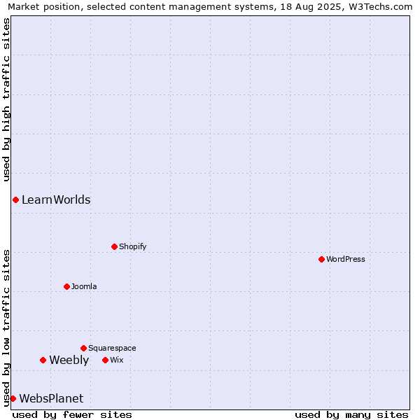 Market position of Weebly vs. LearnWorlds vs. WebsPlanet