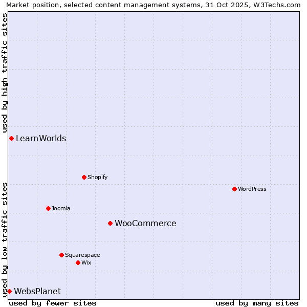 Market position of WooCommerce vs. LearnWorlds vs. WebsPlanet