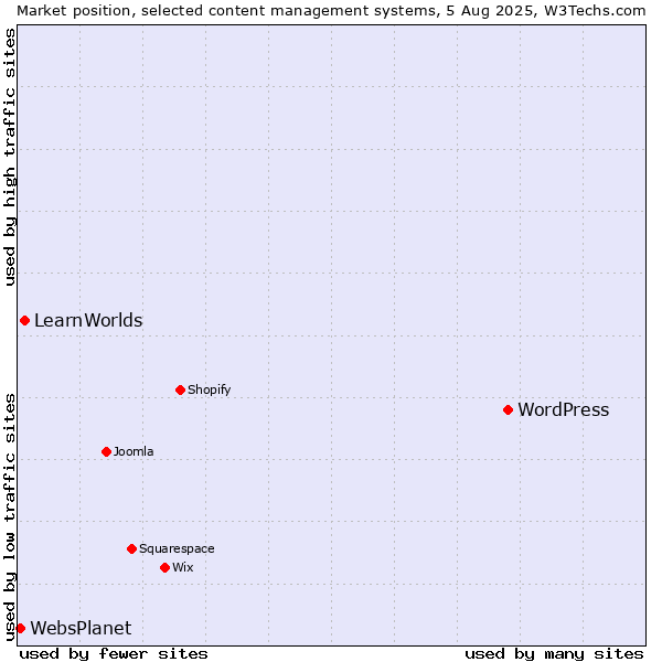 Market position of WordPress vs. LearnWorlds vs. WebsPlanet