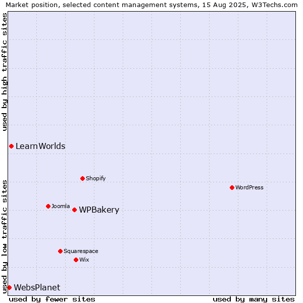 Market position of WPBakery vs. LearnWorlds vs. WebsPlanet