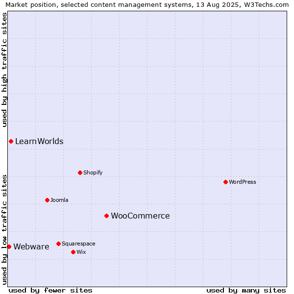 Market position of WooCommerce vs. LearnWorlds vs. Webware