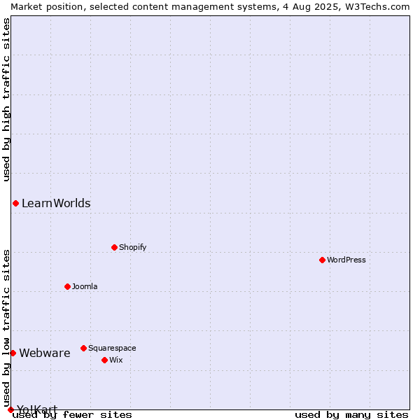 Market position of LearnWorlds vs. Webware vs. Yo!Kart