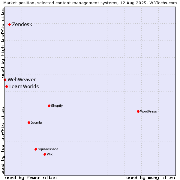 Market position of Zendesk vs. LearnWorlds vs. WebWeaver