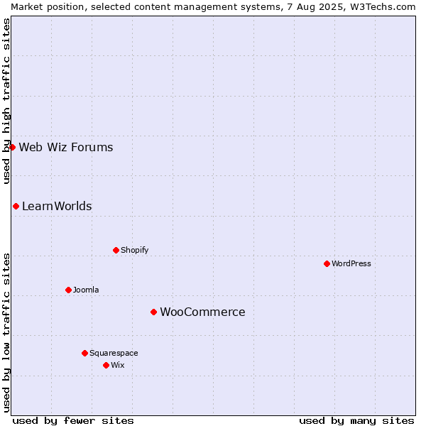 Market position of WooCommerce vs. LearnWorlds vs. Web Wiz Forums