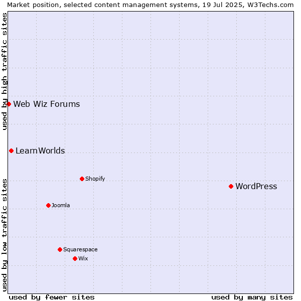 Market position of WordPress vs. LearnWorlds vs. Web Wiz Forums