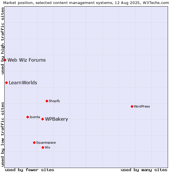Market position of WPBakery vs. LearnWorlds vs. Web Wiz Forums