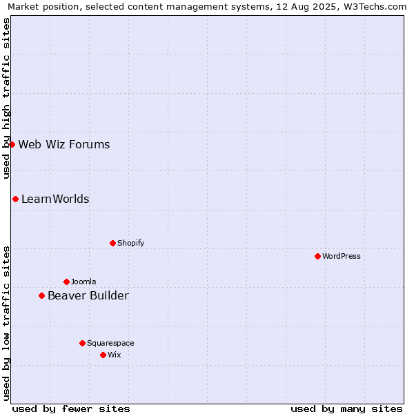 Market position of Beaver Builder vs. LearnWorlds vs. Web Wiz Forums