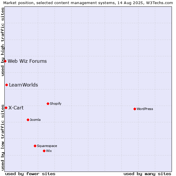 Market position of LearnWorlds vs. X-Cart vs. Web Wiz Forums