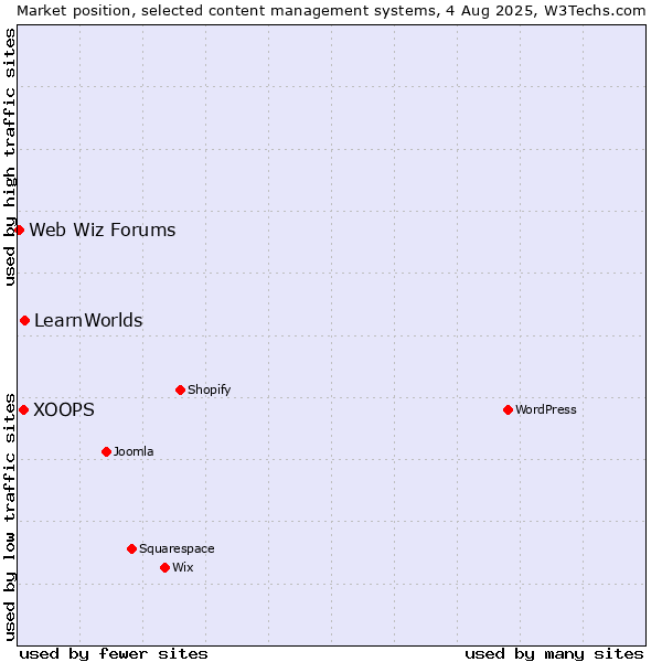 Market position of LearnWorlds vs. XOOPS vs. Web Wiz Forums