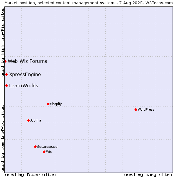 Market position of XpressEngine vs. LearnWorlds vs. Web Wiz Forums