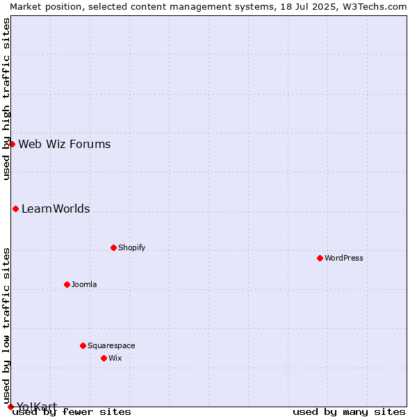 Market position of LearnWorlds vs. Web Wiz Forums vs. Yo!Kart