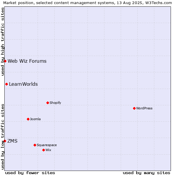 Market position of LearnWorlds vs. Web Wiz Forums vs. ZMS